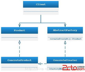 設計模式學習03 抽象工廠模式及其在軟件開發中的應用