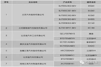 充電方便用車便宜，35款能上牌電動車中有3款占號神器